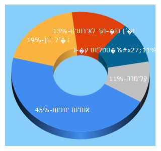 Top 5 Keywords send traffic to greek.co.il