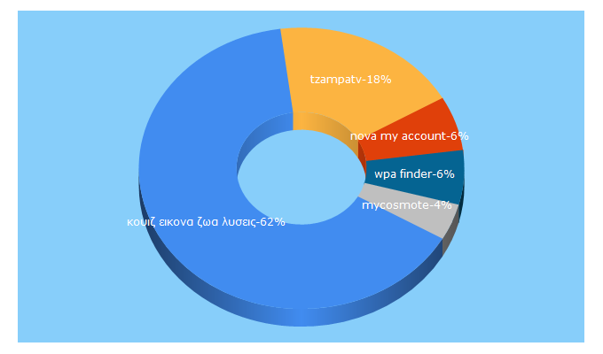 Top 5 Keywords send traffic to greekapps.info