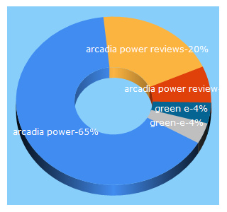 Top 5 Keywords send traffic to green-e.org