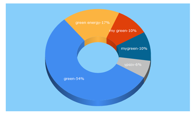 Top 5 Keywords send traffic to green.com.gr