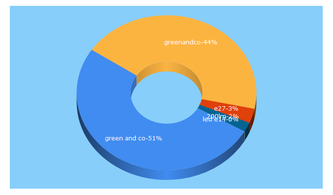 Top 5 Keywords send traffic to greenandco.de