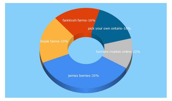 Top 5 Keywords send traffic to greenbeltfresh.ca