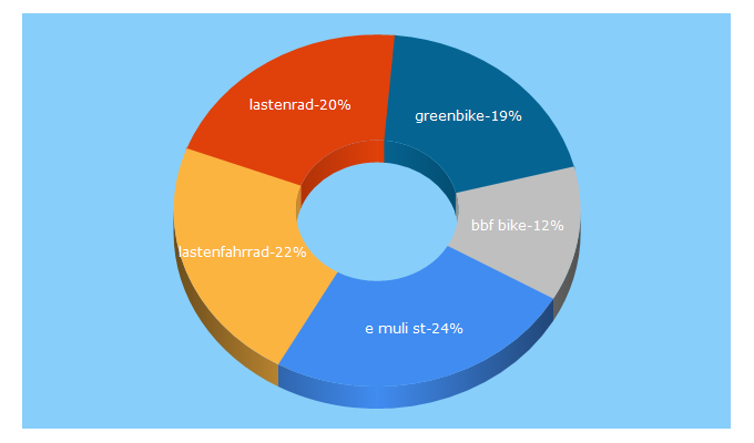 Top 5 Keywords send traffic to greenbike-shop.de