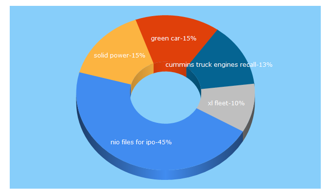 Top 5 Keywords send traffic to greencarcongress.com