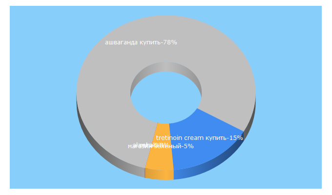 Top 5 Keywords send traffic to greencardamon.ru