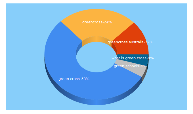 Top 5 Keywords send traffic to greencrossaustralia.org