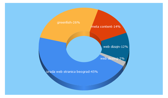 Top 5 Keywords send traffic to greenfish.rs