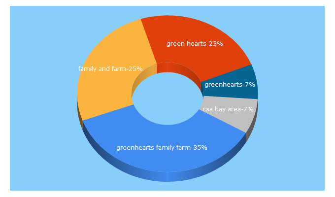Top 5 Keywords send traffic to greenheartsfamilyfarm.com