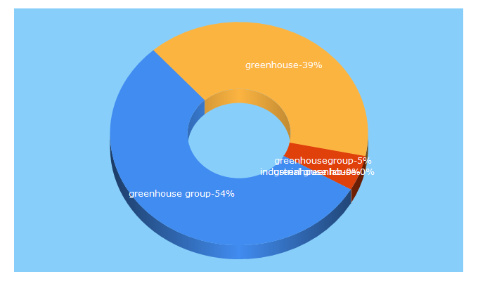 Top 5 Keywords send traffic to greenhousegroup.com