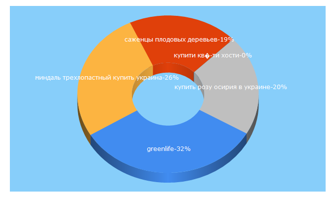 Top 5 Keywords send traffic to greenlife.biz.ua