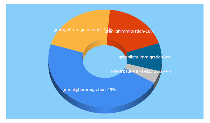Top 5 Keywords send traffic to greenlightimmigration.net