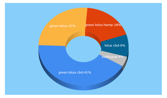 Top 5 Keywords send traffic to greenlotushemp.com