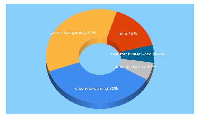 Top 5 Keywords send traffic to greenmangaming.com
