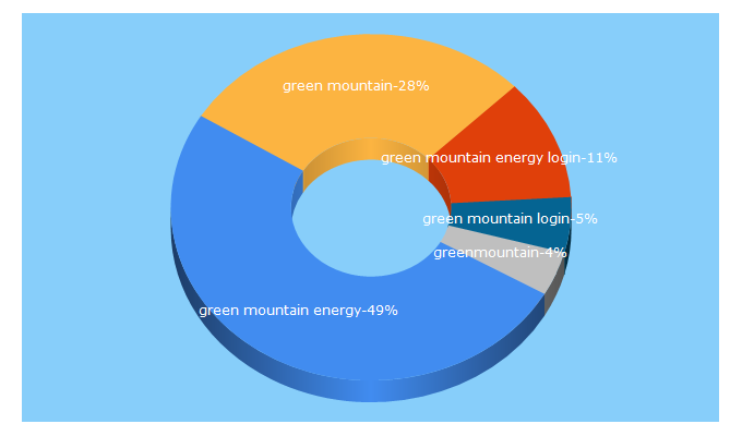 Top 5 Keywords send traffic to greenmountainenergy.com