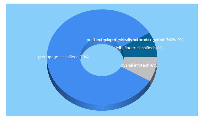 Top 5 Keywords send traffic to greenpageclassifieds.in