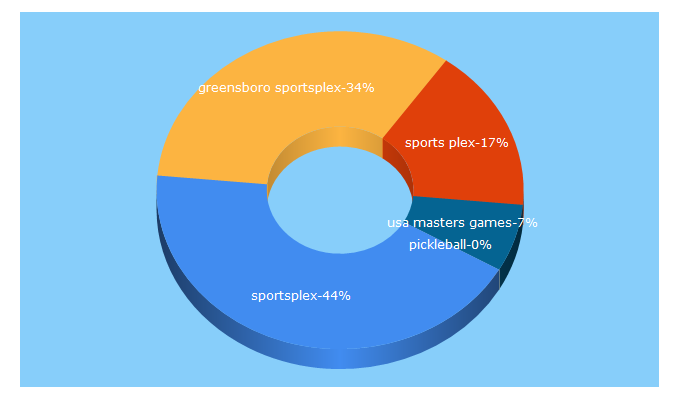 Top 5 Keywords send traffic to greensborosportsplex.com