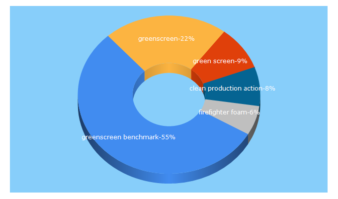 Top 5 Keywords send traffic to greenscreenchemicals.org