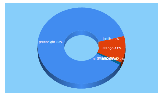 Top 5 Keywords send traffic to greensight.ru