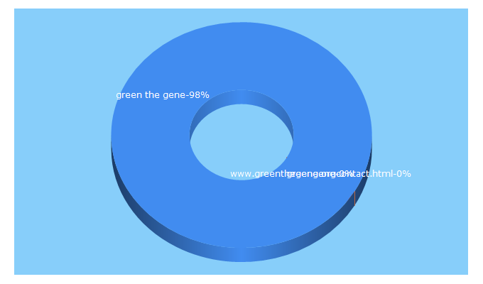 Top 5 Keywords send traffic to greenthegene.org