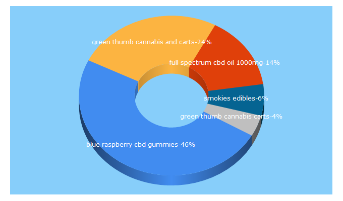 Top 5 Keywords send traffic to greenthumbnaturals.com