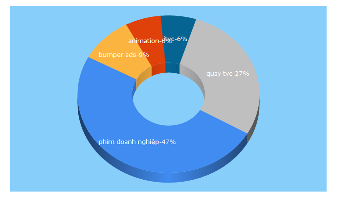 Top 5 Keywords send traffic to greenway.com.vn