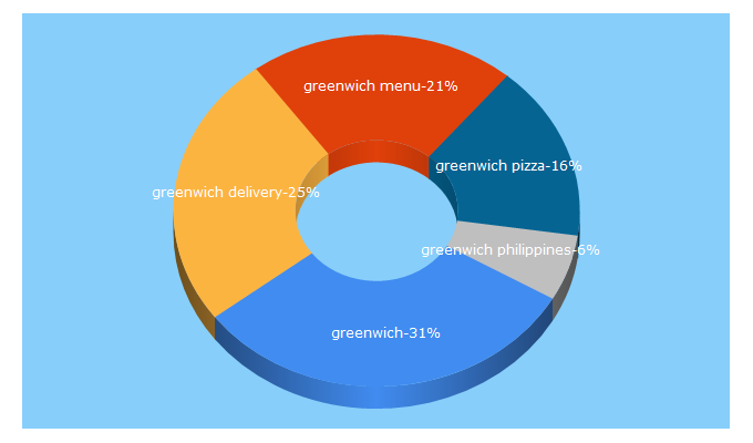 Top 5 Keywords send traffic to greenwichdelivery.com