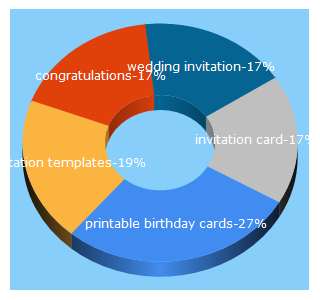 Top 5 Keywords send traffic to greetingsisland.com