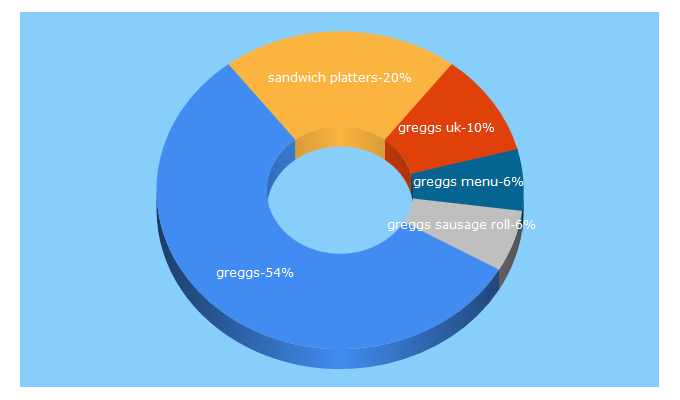 Top 5 Keywords send traffic to greggs.co.uk