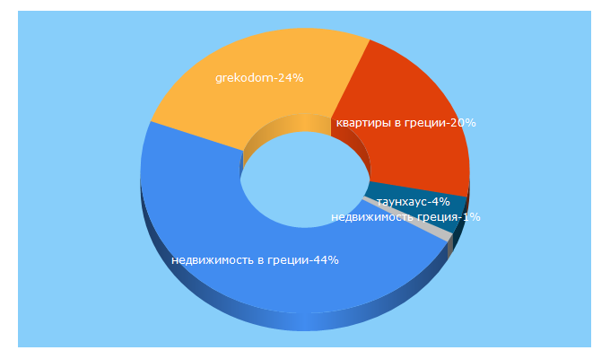 Top 5 Keywords send traffic to grekodom.ru