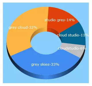 Top 5 Keywords send traffic to greycloudstudio.com