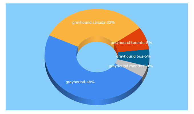 Top 5 Keywords send traffic to greyhound.ca