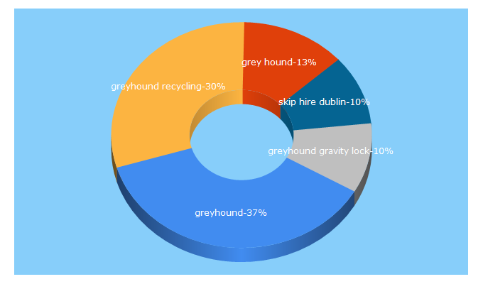 Top 5 Keywords send traffic to greyhound.ie