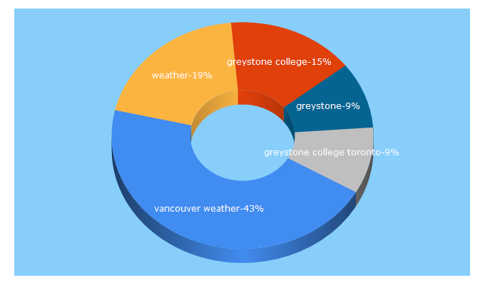 Top 5 Keywords send traffic to greystonecollege.com