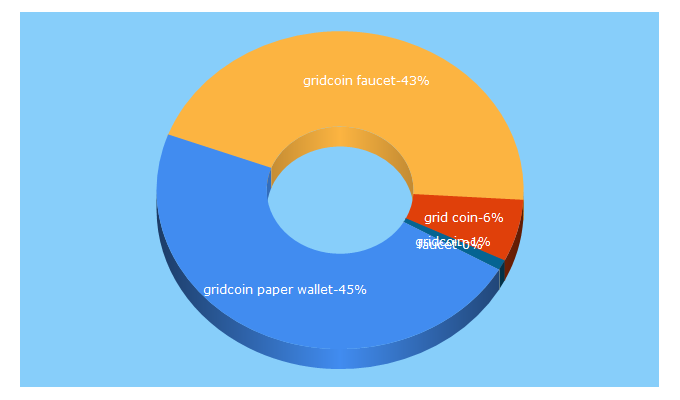 Top 5 Keywords send traffic to gridcoin.ch