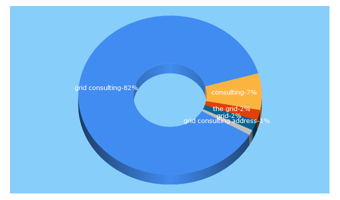 Top 5 Keywords send traffic to gridconsulting.net