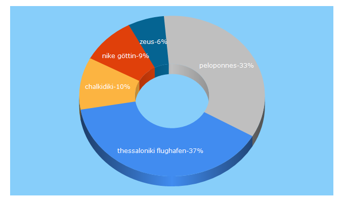 Top 5 Keywords send traffic to griechenland-entdecker.de