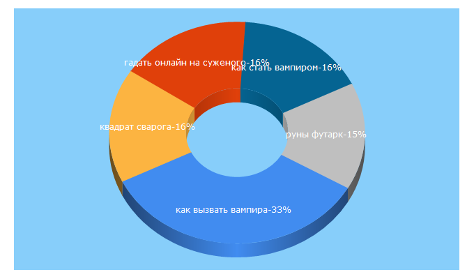 Top 5 Keywords send traffic to grimuar.ru