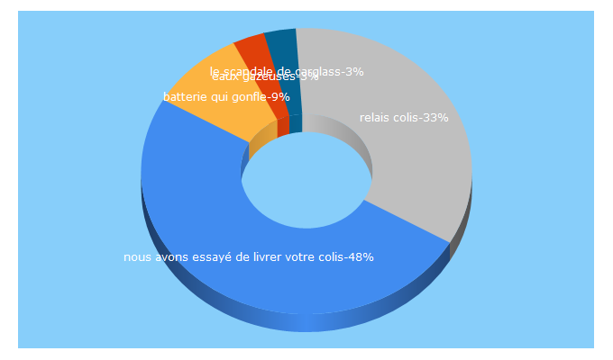 Top 5 Keywords send traffic to grincant.com