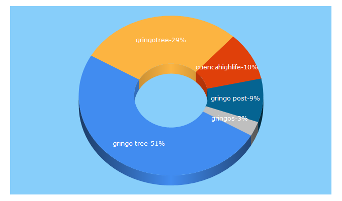 Top 5 Keywords send traffic to gringotree.com
