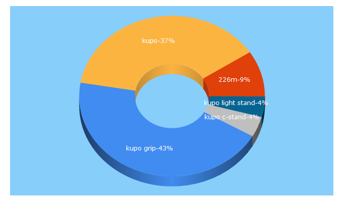 Top 5 Keywords send traffic to grip.com.tw