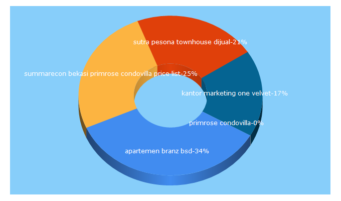 Top 5 Keywords send traffic to griya88.com