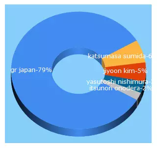 Top 5 Keywords send traffic to grjapan.com