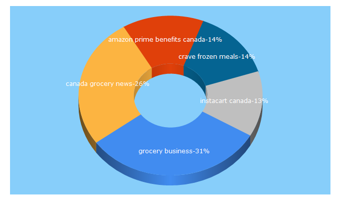 Top 5 Keywords send traffic to grocerybusiness.ca