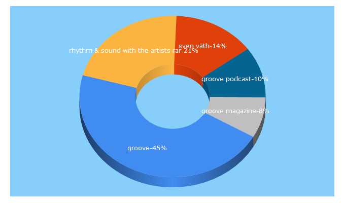 Top 5 Keywords send traffic to groove.de