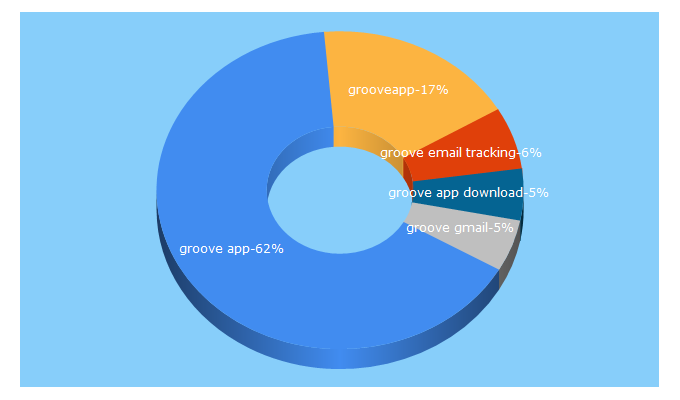 Top 5 Keywords send traffic to grooveapp.com