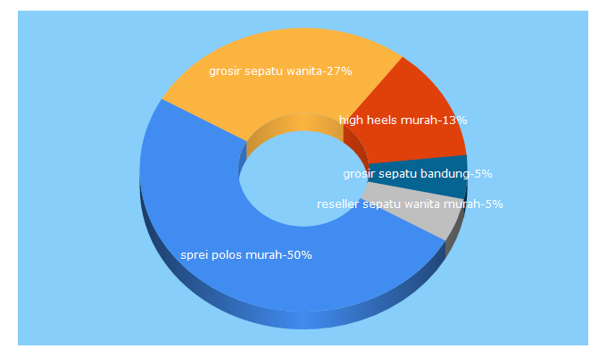 Top 5 Keywords send traffic to grosirwedgesmurah.com