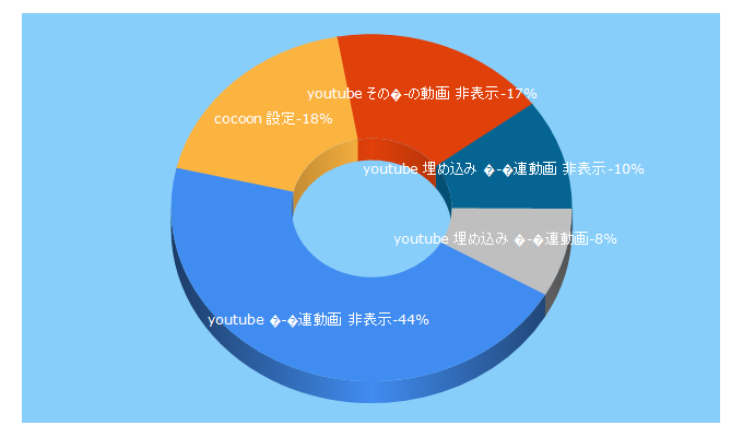 Top 5 Keywords send traffic to grosme-fukugyo.com