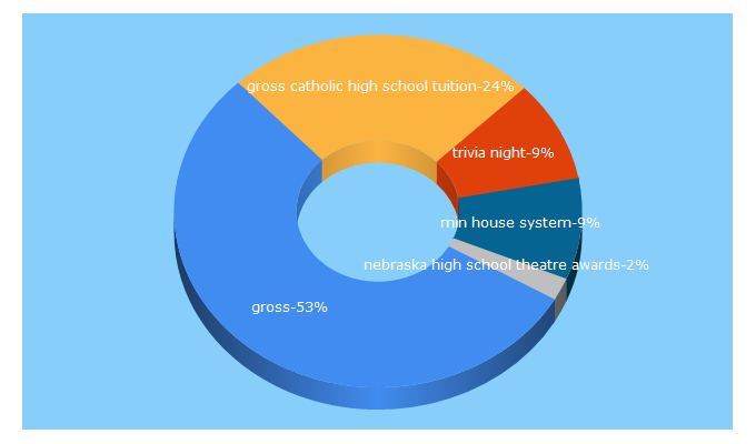 Top 5 Keywords send traffic to grosscatholic.org