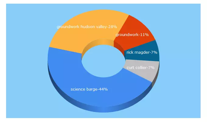 Top 5 Keywords send traffic to groundworkhv.org