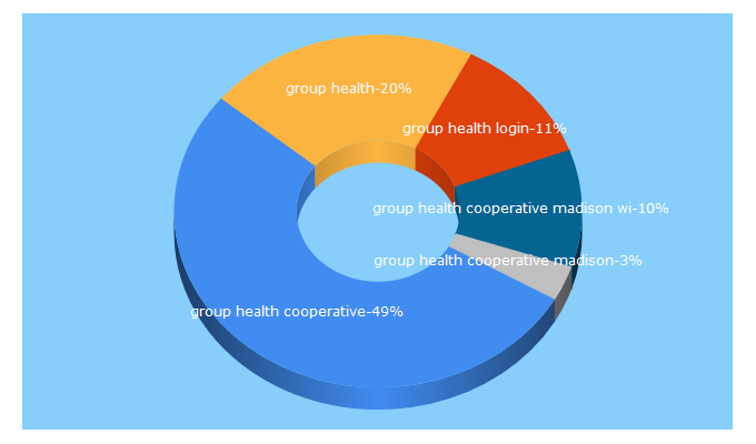 Top 5 Keywords send traffic to group-health.com